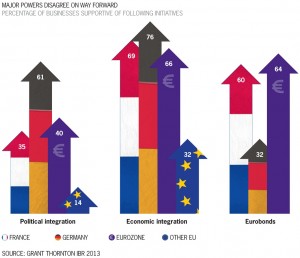 International Business report 2013 percentage business supportive of economic integration Grant Thornton