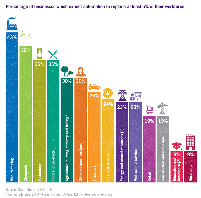 Manufacturing jobs most likely to go as businesses embrace automation