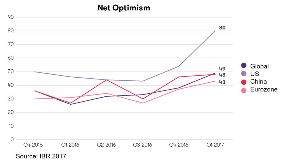 Net optimism