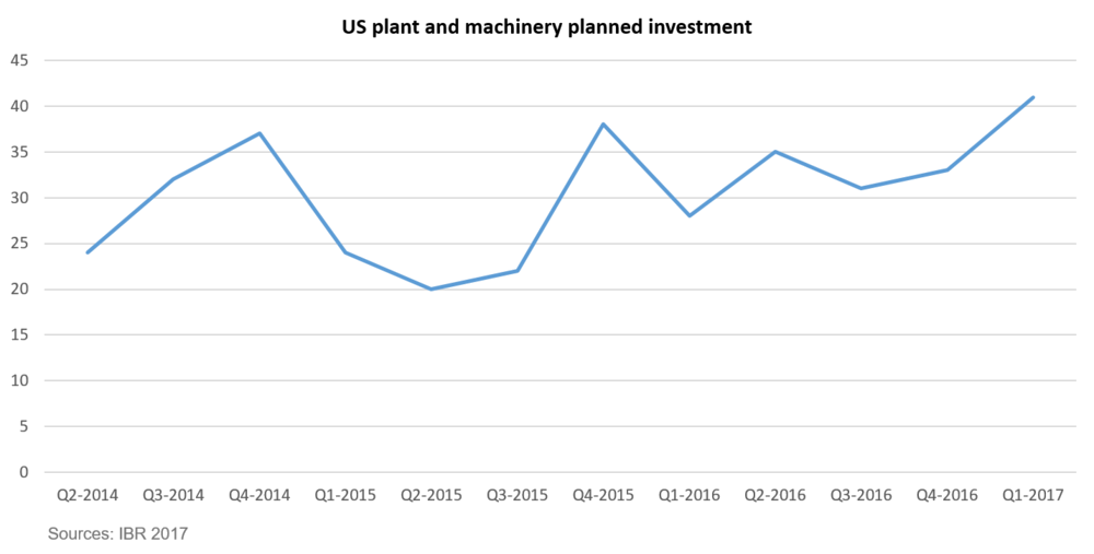 Graph showing US plant and machinery investment