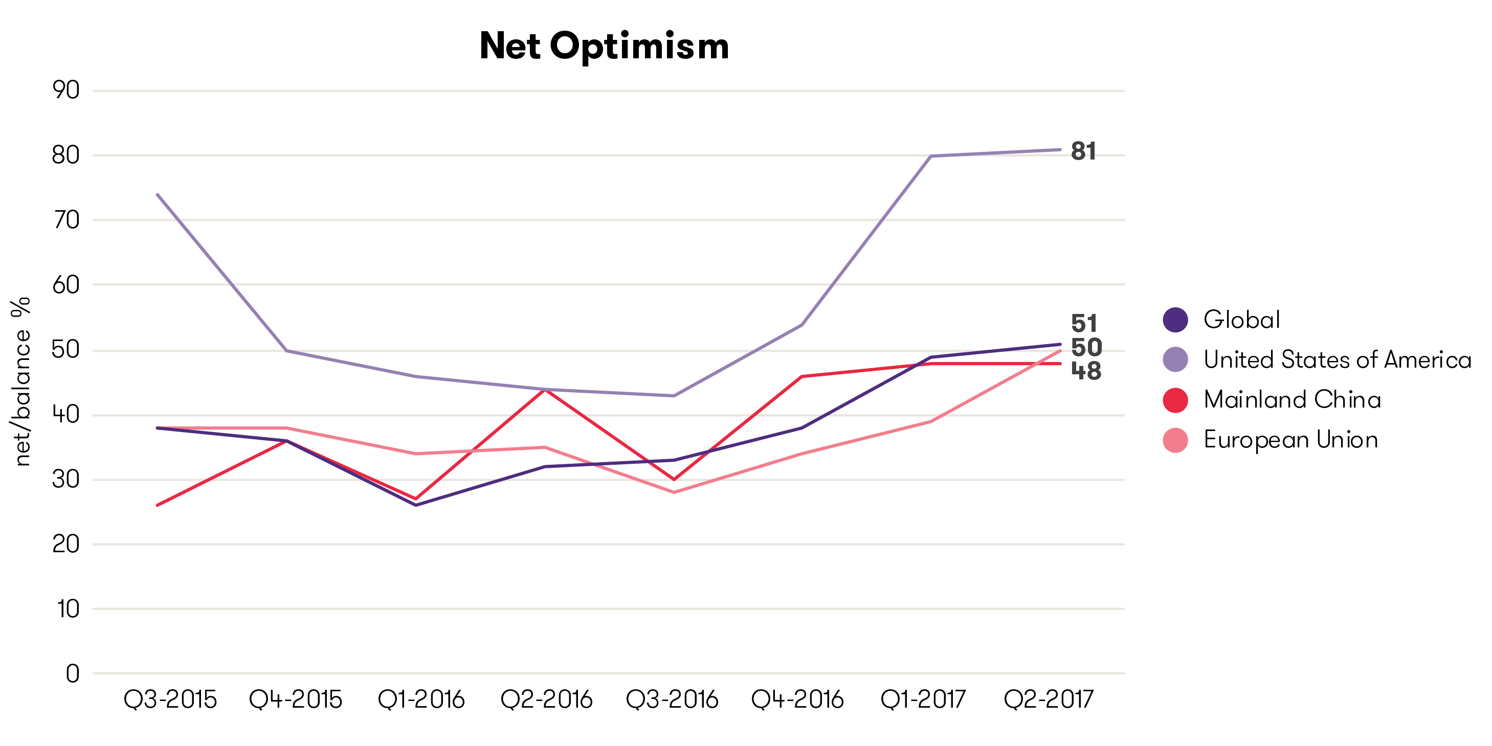 Graph economic update q2 2017 net business optimisim