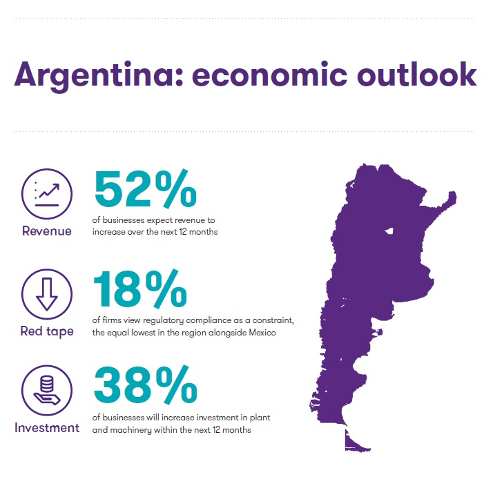 Argentina economic outlook key figures