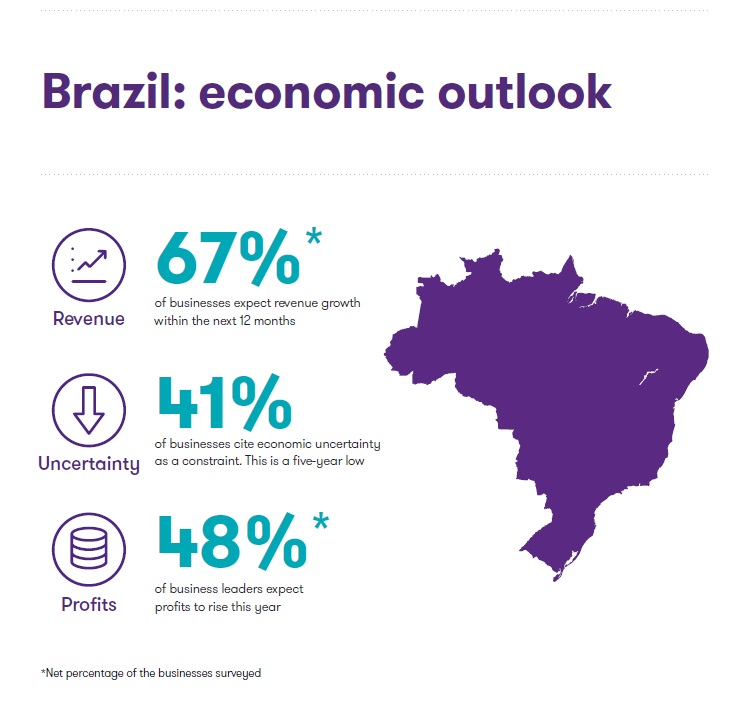 Brazil economic outlook key figures
