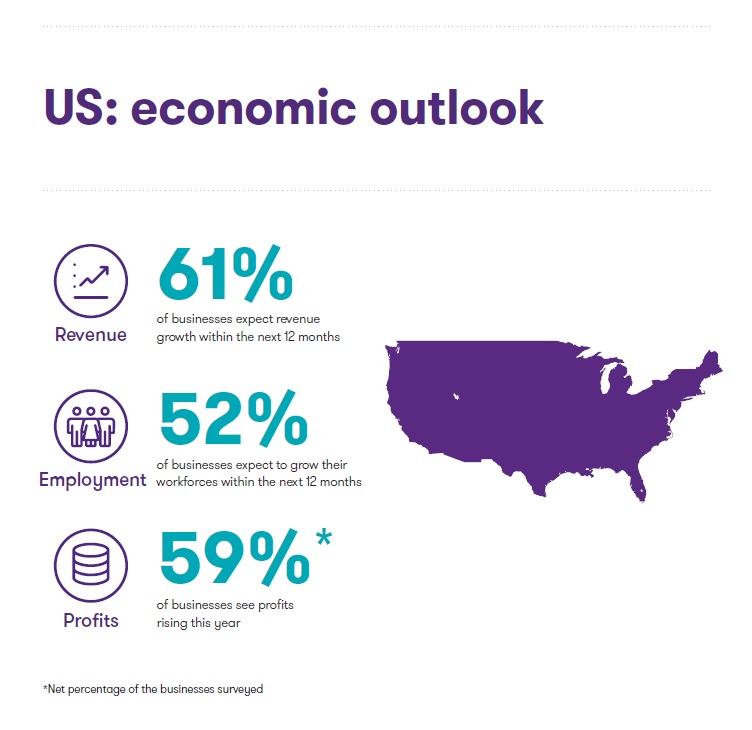 US economic outlook key figures