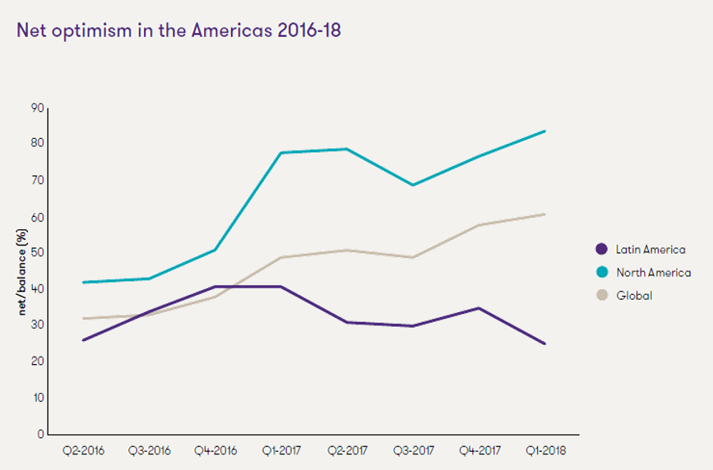 Net optimism in the Americas 2016 to 2018 Net optimism graph