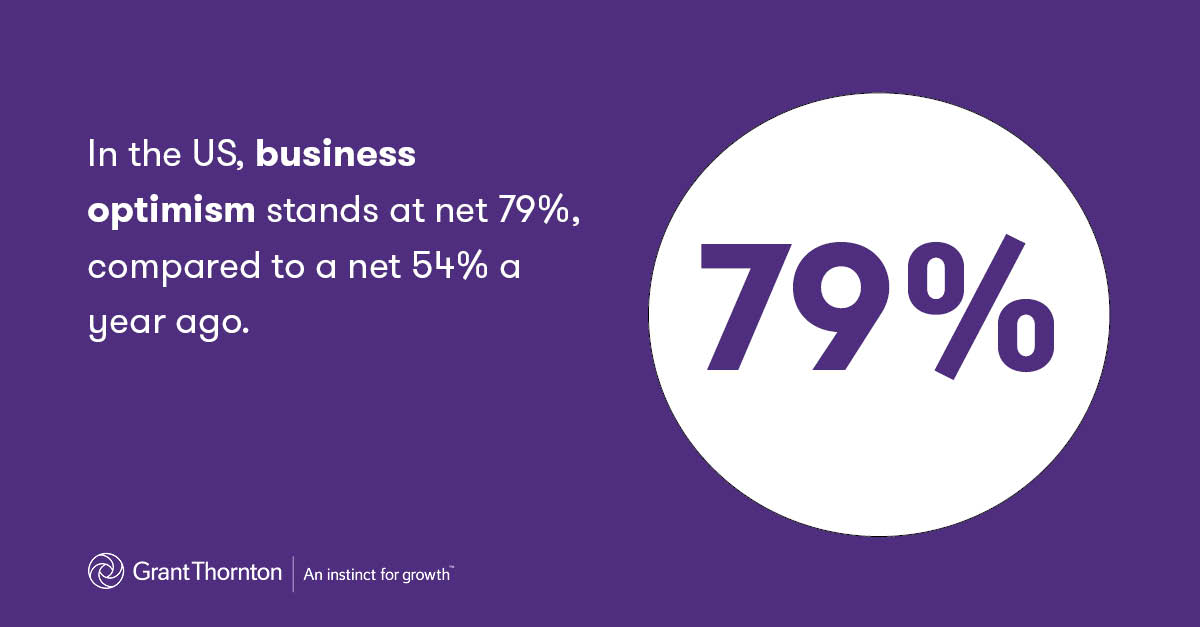 US optimism US business optimism at 79%