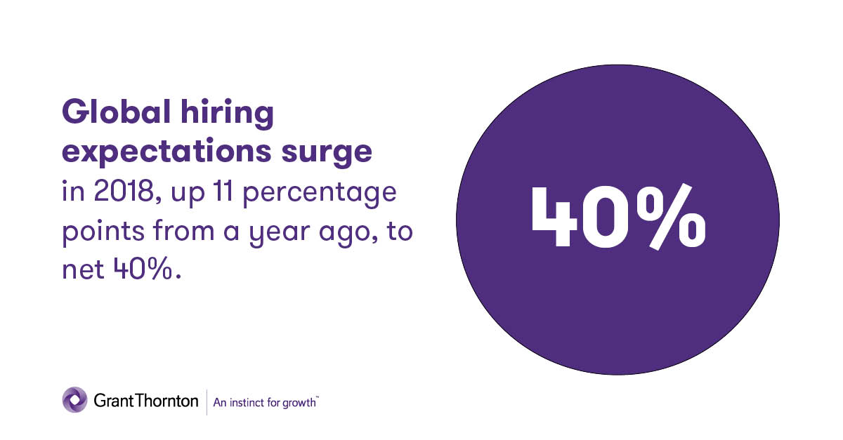 Rise in global hiring expectations Global hiring expectations