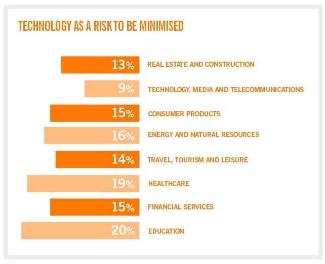 Technology as a risk to be minimised for businesses