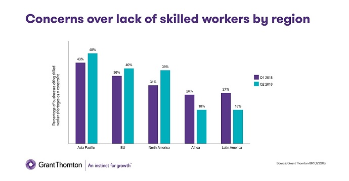 Concerns over lack of skilled workers by region Concerns over lack of skilled workers by region