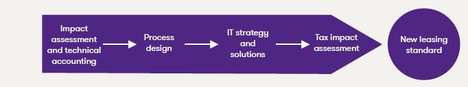IFRS 16 integrated approach