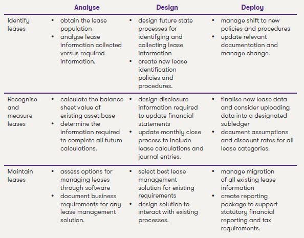 IFRS 16 Grant Thornton methodology