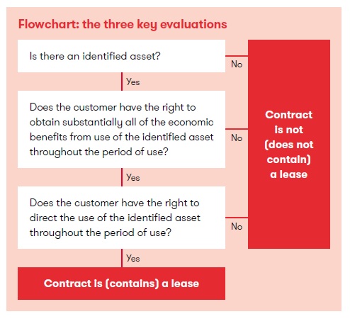 Flowchart: the three key evaluations Flowchart: the three key evaluations