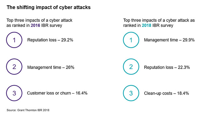 Shifting impact of cyber attacks 2016 to 2018