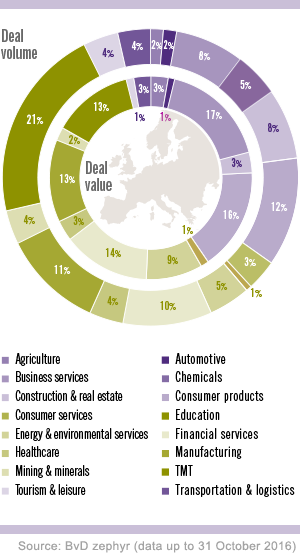 M&A deal volume and deal value by sector globally