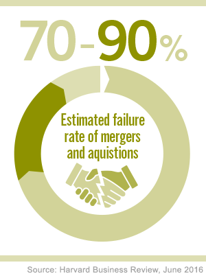 Percentage failure rates of mergers and acquisitions