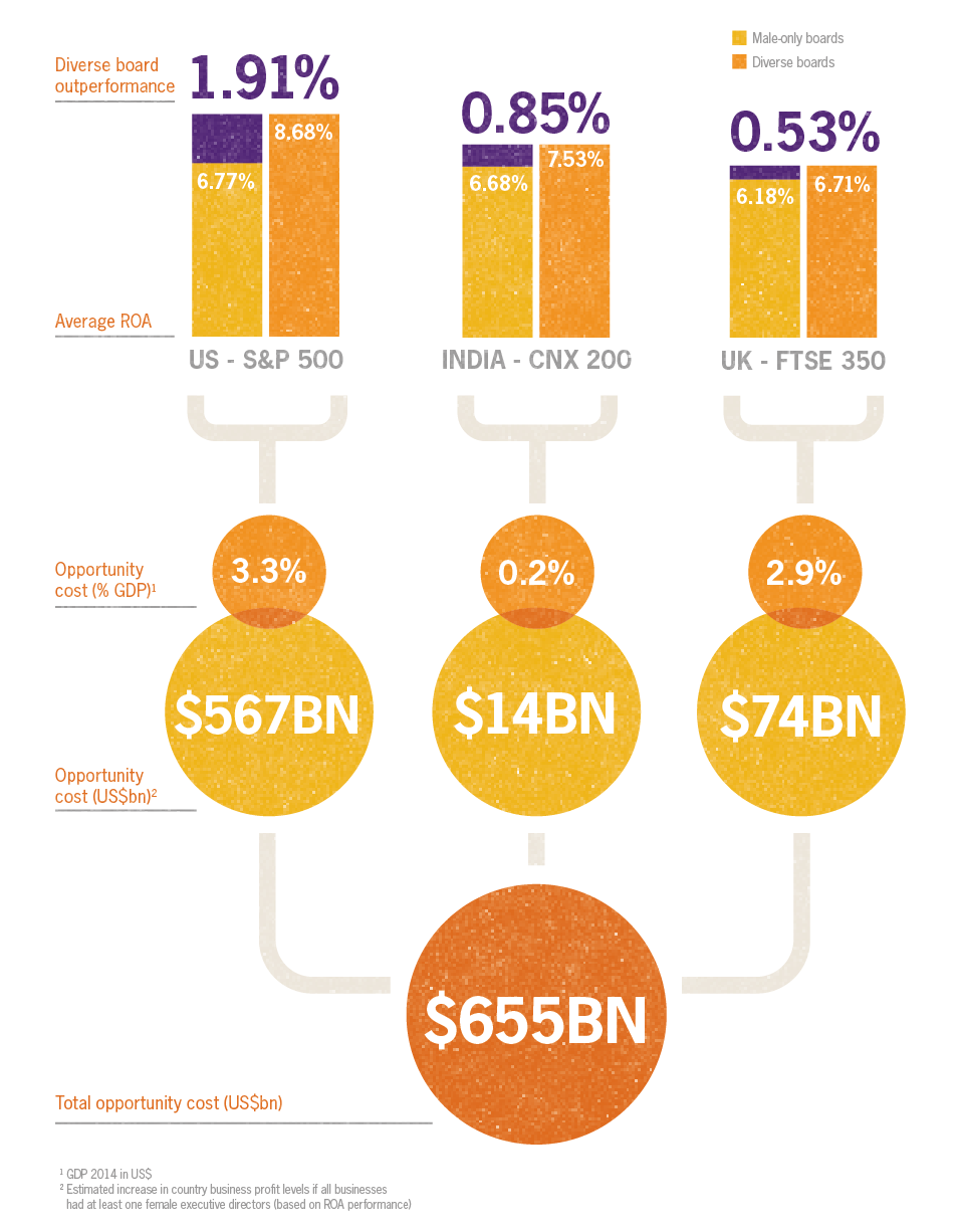 Diverse boards outperformance in the US, India and the UK Diverse boards outperformance in the US, India and the UK