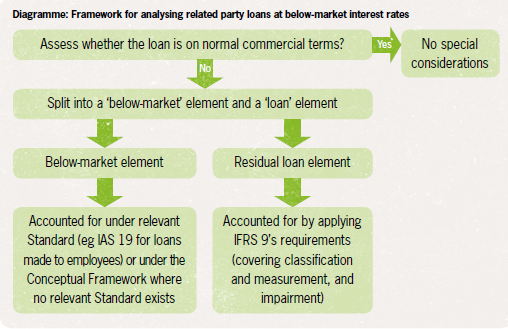 Framework for analysing related party loans at below-market interest rates Framework for analysing related party loans at below-market interest rates