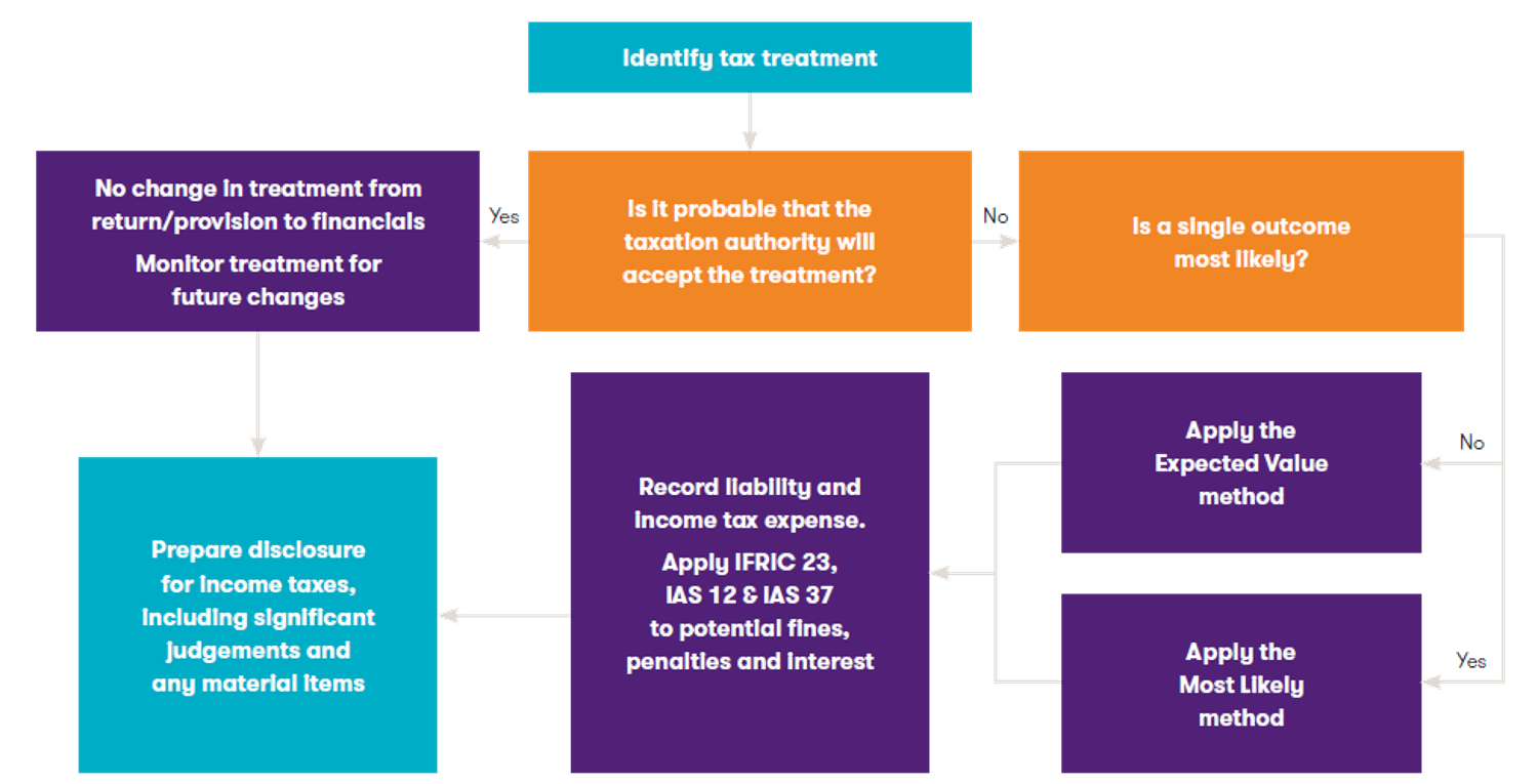 Initial tax assessment.png