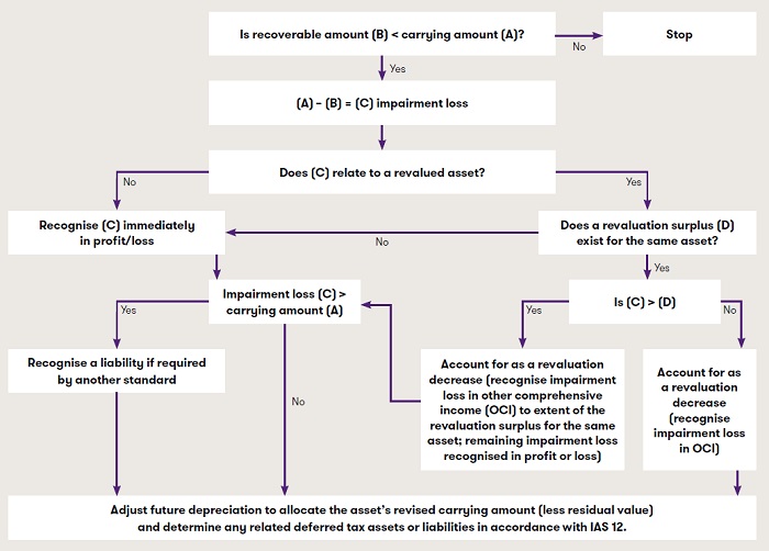 Recording an impairment for an individual asset.jpg