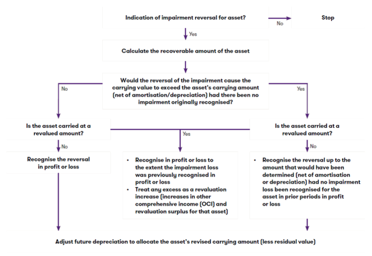 Requirements for reversals of impairment losses.png