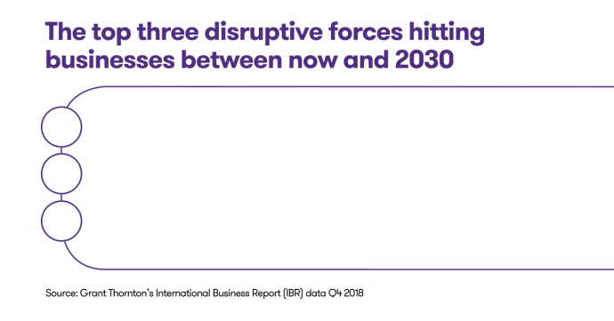Top three disruptive forces hitting businesses between now and 2030