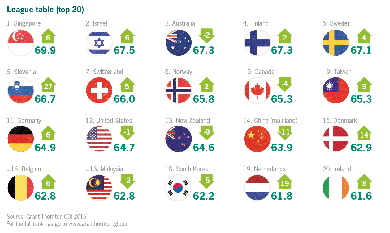 Top 20 economies with growth opportunities