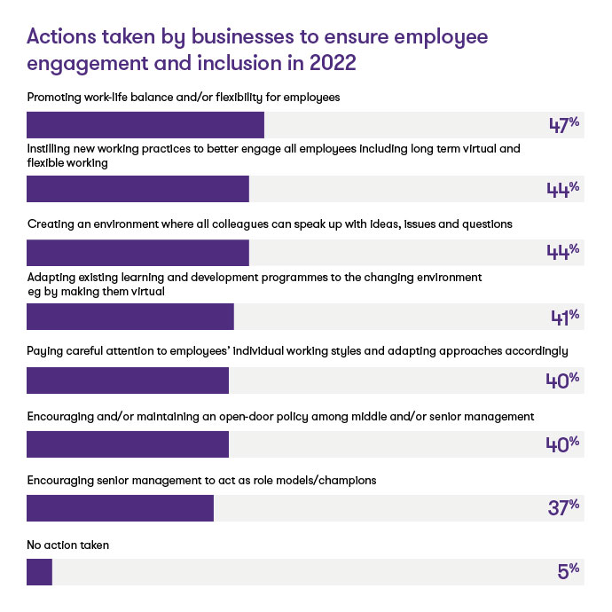 Actions-taken-by-businesses-to-ensure-employee-engagement-and-inclusion-in-2022