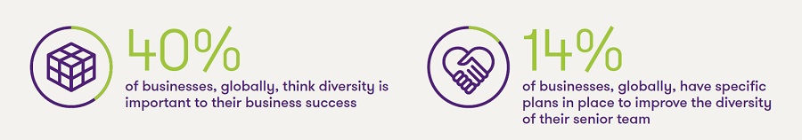 Diversity is important to businesses stat