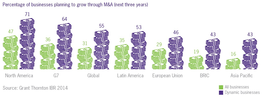Percentage of businesses planning to grow through ma merger acquisition