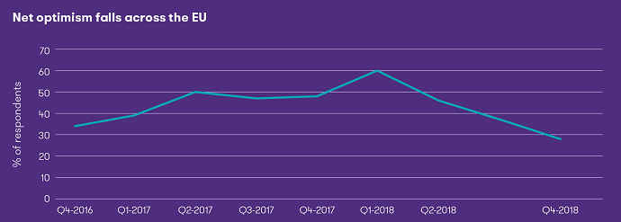 Graph: Net optimism falls across the EU